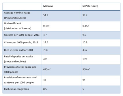 Table comp SPB & MSK