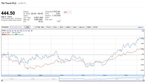 East to West Capital Flow in Travel & Leisure Sector Gets a New Boost