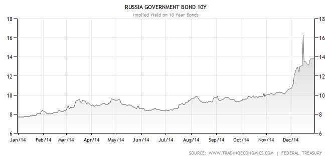 Russian 10yr bond yield (2)
