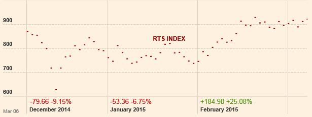 RTS index