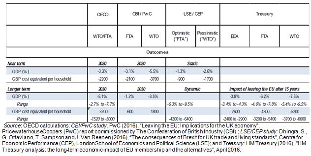 Comparison of recent studies of the impact of Brexit on the United Kingdom