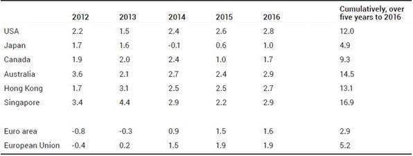 The EU’s economic decline, relative to other high income societies